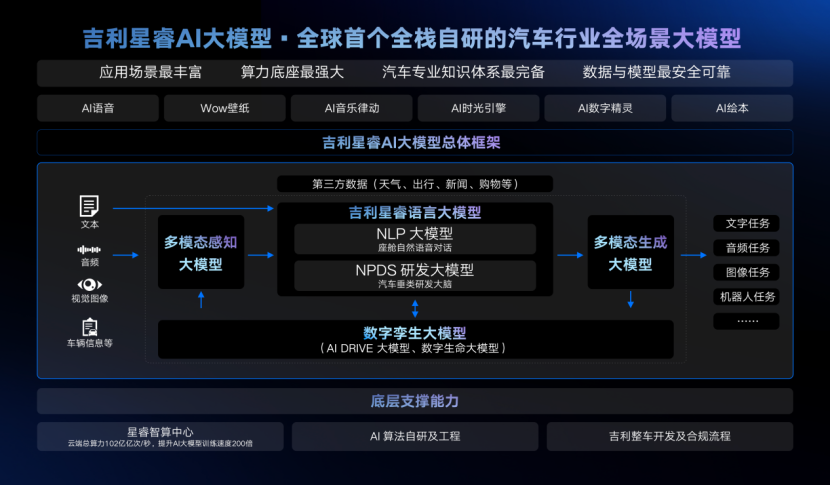 汽车行业 AI 应用